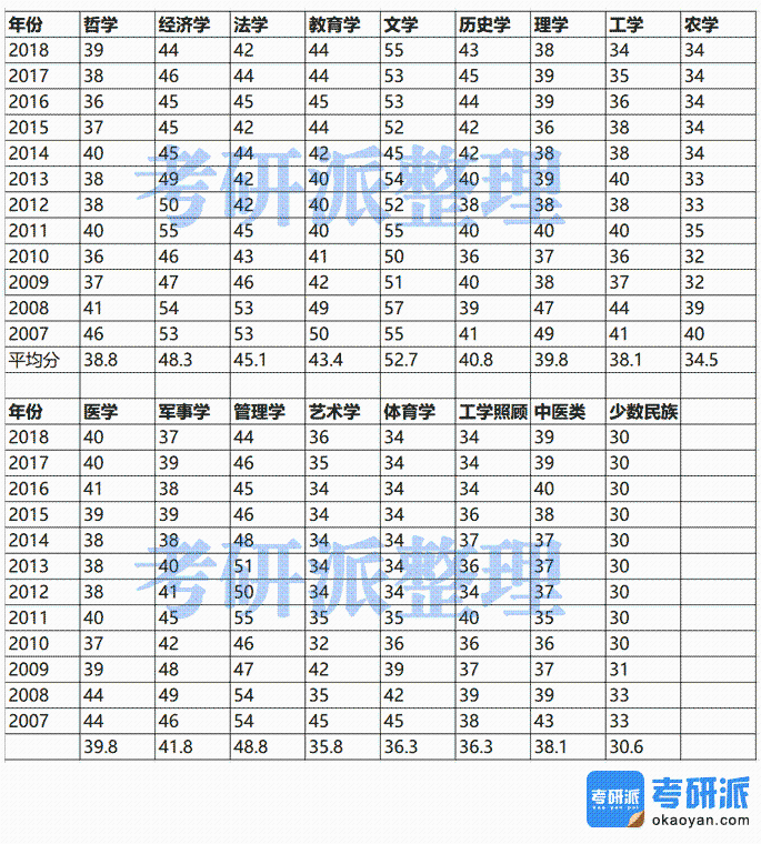 考研英語二國家線【匯總2007-2018年】