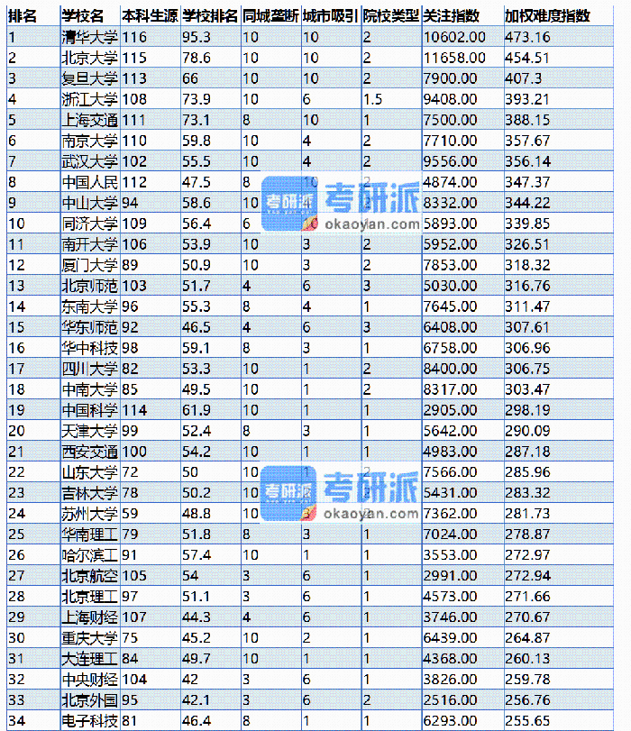 考研難度大學(xué)排名