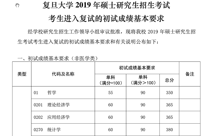 復(fù)旦大學(xué)2019年碩士研究生復(fù)試分數(shù)線