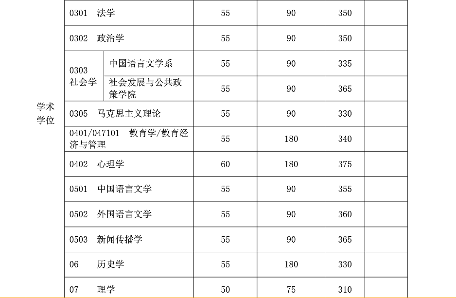 復(fù)旦大學(xué)2019年碩士研究生復(fù)試分數(shù)線