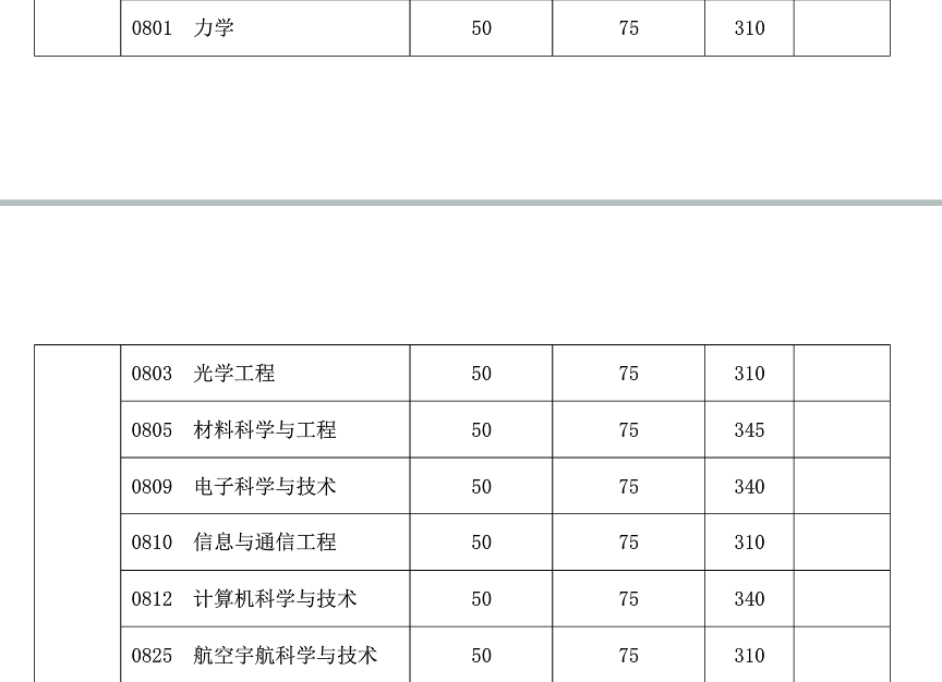 復(fù)旦大學(xué)2019年碩士研究生復(fù)試分數(shù)線