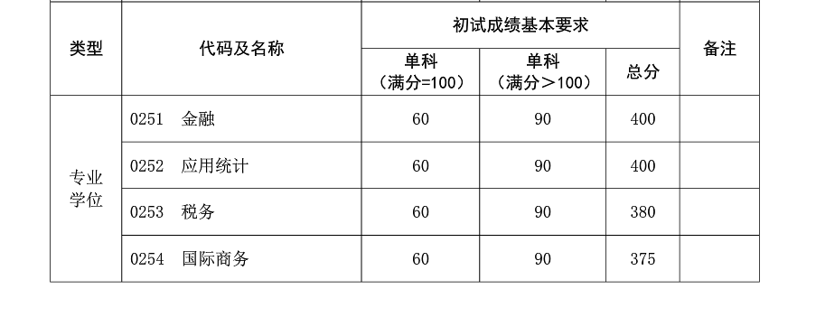 復(fù)旦大學(xué)2019年碩士研究生復(fù)試分數(shù)線