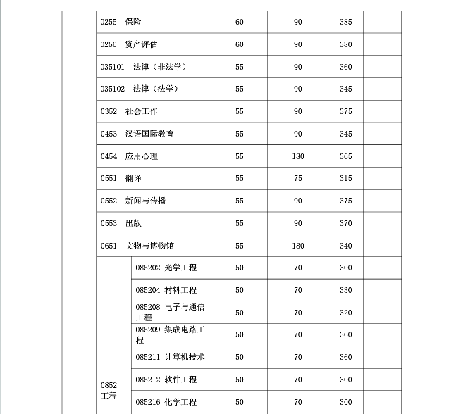 復(fù)旦大學(xué)2019年碩士研究生復(fù)試分數(shù)線