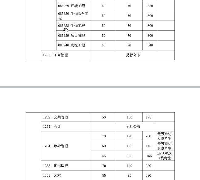 復(fù)旦大學(xué)2019年碩士研究生復(fù)試分數(shù)線