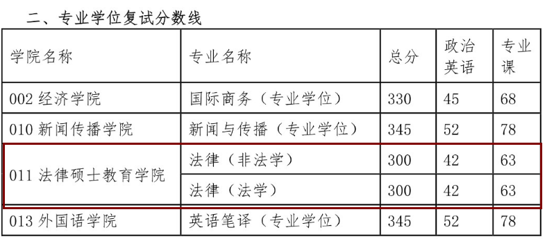 西北政法大學(xué)2015年碩士研究生復(fù)試分數(shù)線（專碩）