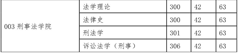 西北政法大學(xué)2015年碩士研究生復(fù)試分數(shù)線（學(xué)碩）