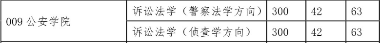 西北政法大學(xué)2015年碩士研究生復(fù)試分數(shù)線（學(xué)碩）