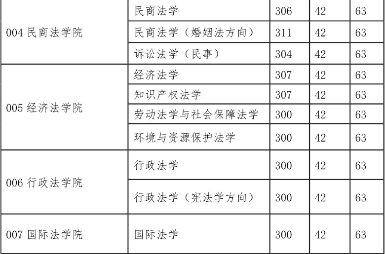 西北政法大學(xué)2015年碩士研究生復(fù)試分數(shù)線（學(xué)碩）