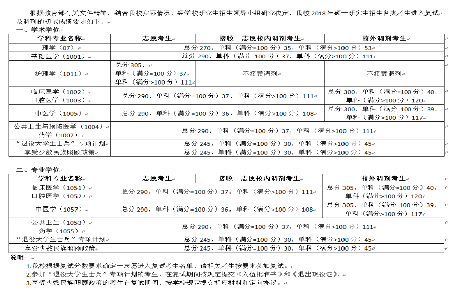 2019寧夏醫(yī)科大學(xué)研究生分數(shù)線（含2016-2019歷年復(fù)試）