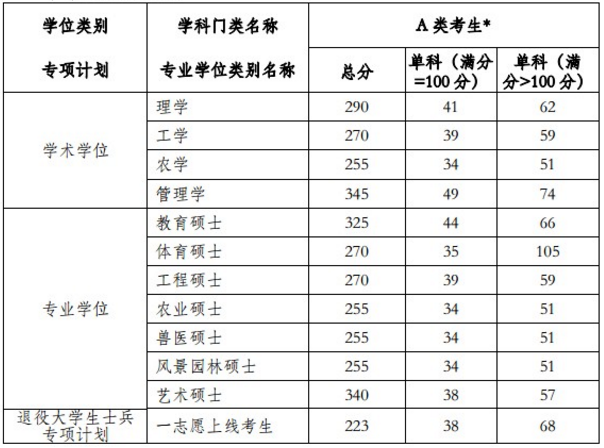 2019河南農(nóng)業(yè)大學(xué)研究生分?jǐn)?shù)線（含2016-2019歷年復(fù)試）