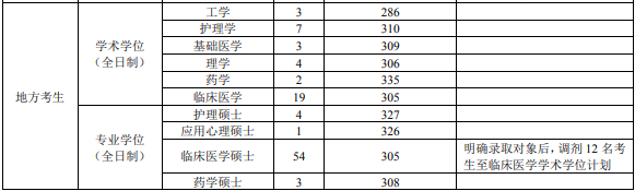 第三軍醫(yī)大學2019年考研復(fù)試分數(shù)線已公布