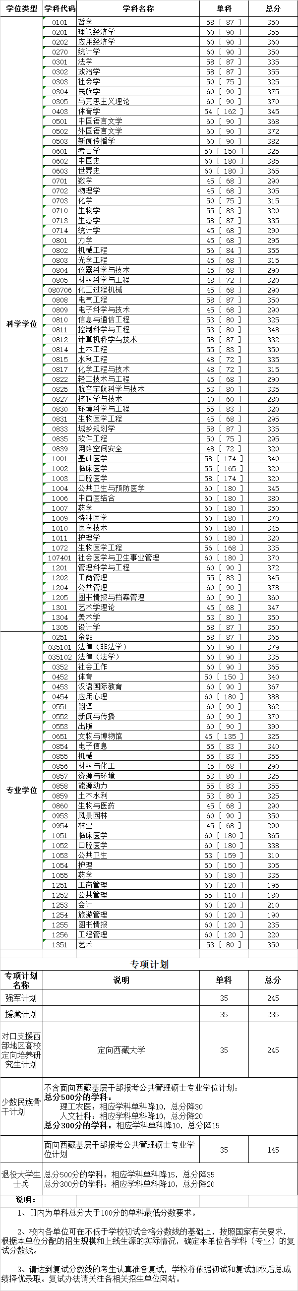 2020四川大學考研分數(shù)線(研究生復試分數(shù)線)