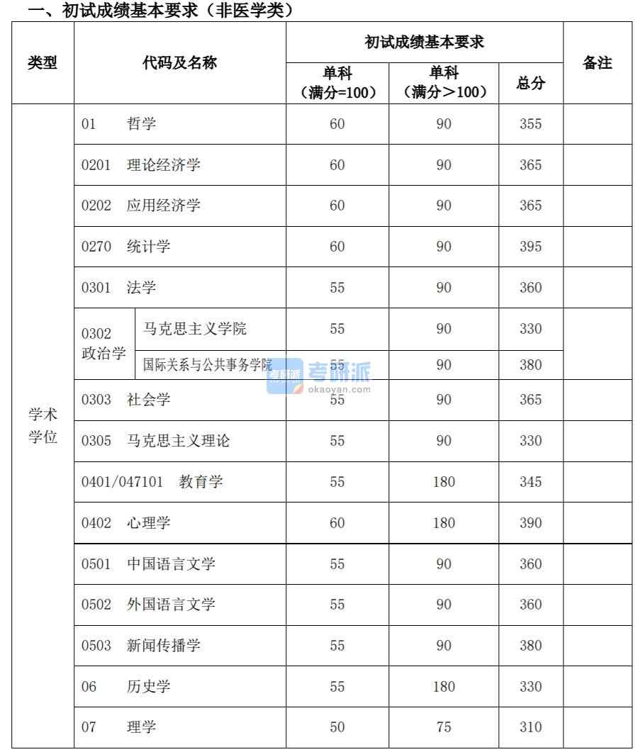 復(fù)旦大學(xué) 2020 年碩士研究生招生考試 考生進入復(fù)試的初試成績基本要求  經(jīng)學(xué)校研究生招生工作領(lǐng)導(dǎo)小組審議批準，現(xiàn)將我校 2020 年碩士研究生招 生考試考生進入復(fù)試的初試成績基本要求和有關(guān)說明公布如下：