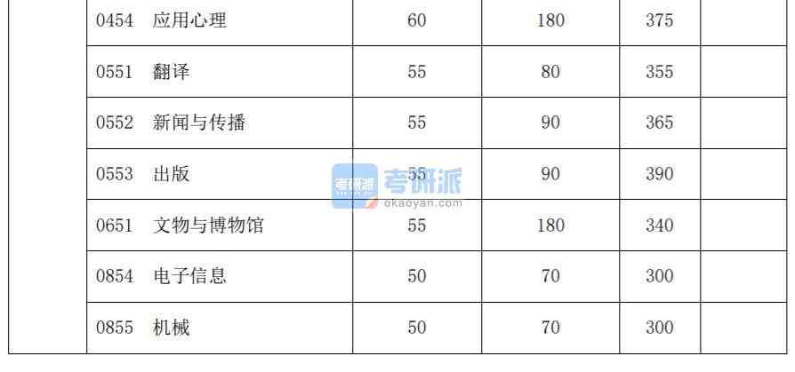 2020復(fù)旦大學(xué)考研分數(shù)線(研究生復(fù)試分數(shù)線)