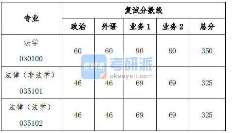 2020級同濟大學法學院碩士研究生復試分數(shù)線