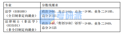 2020同濟大學(xué)上海國際知識產(chǎn)權(quán)學(xué)院碩士研究生復(fù)試分?jǐn)?shù)基本要求