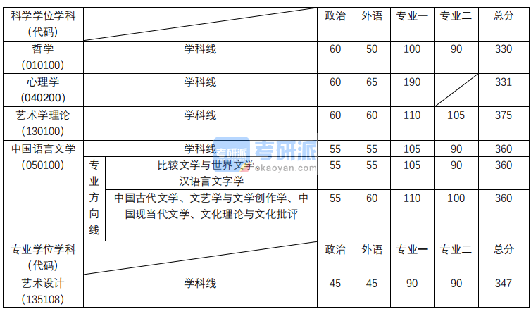 同濟大學(xué)2020年人文學(xué)院碩士研究生考研復(fù)試分?jǐn)?shù)線