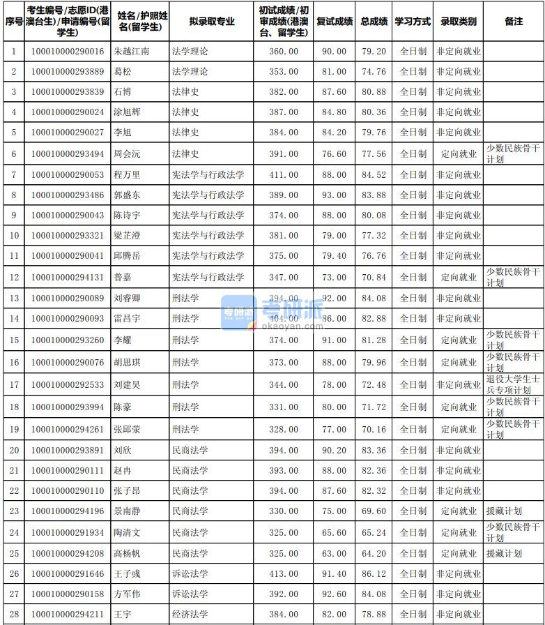 北京大學法學理論2020年研究生錄取分數(shù)線