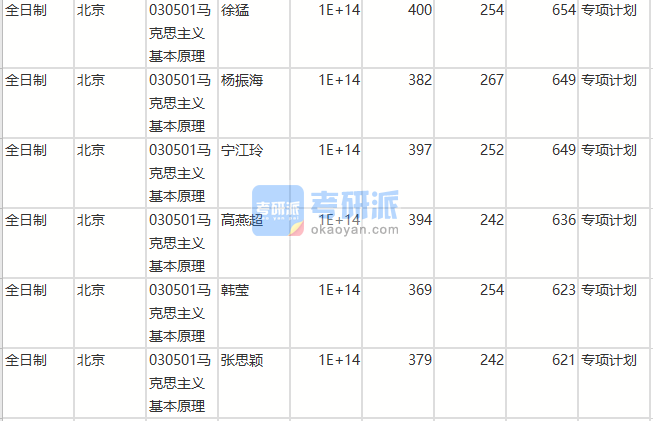 北京師范大學馬克思主義基本原理2020年研究生錄取分數線