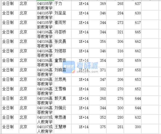 北京師范大學(xué)成人教育學(xué)2020年研究生錄取分?jǐn)?shù)線(xiàn)