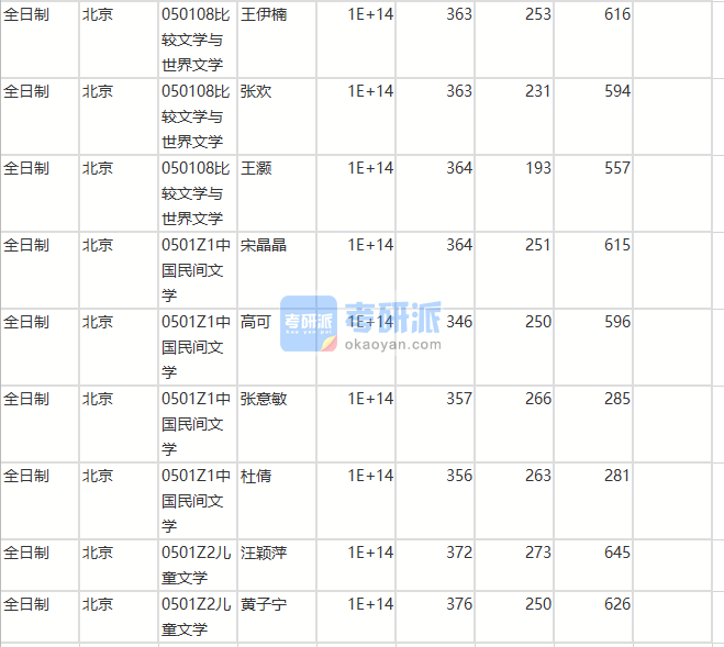 北京師范大學比較文學與世界文學2020年研究生錄取分數(shù)線