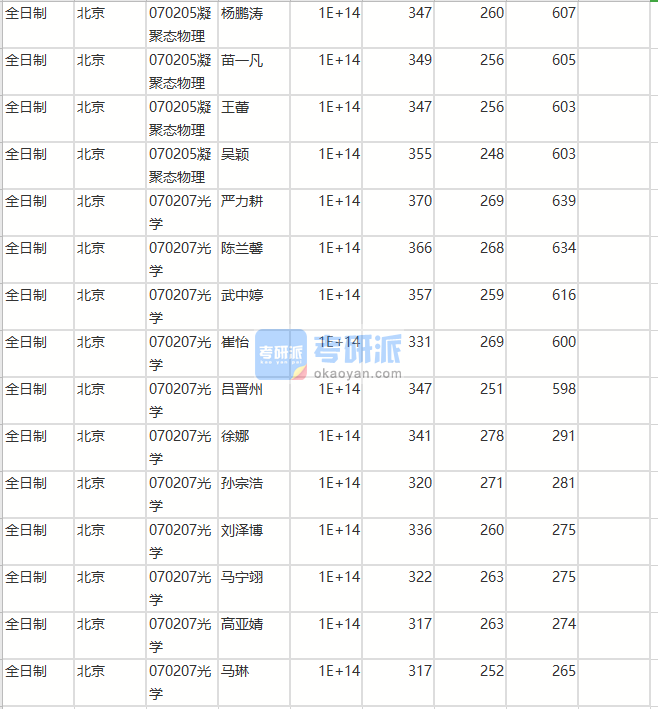 北京師范大學(xué)光學(xué)2020年研究生錄取分數(shù)線