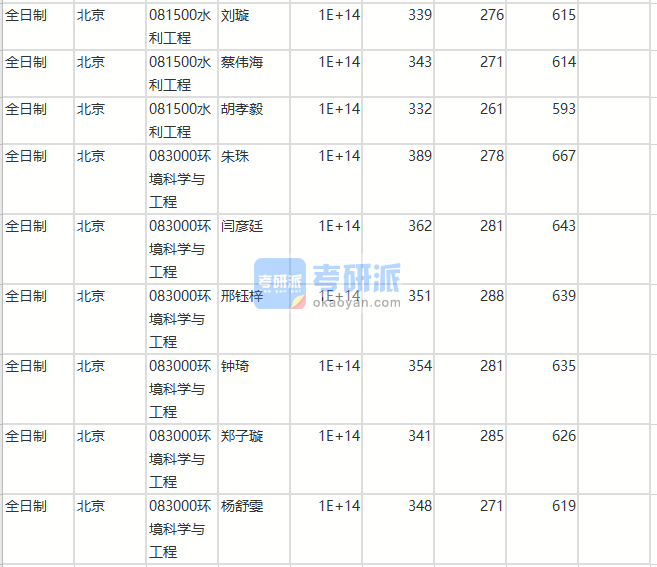 北京師范大學(xué)環(huán)境科學(xué)與工程2020年研究生錄取分?jǐn)?shù)線