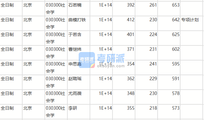 北京師范大學(xué)社會(huì)學(xué)2020年研究生錄取分?jǐn)?shù)線