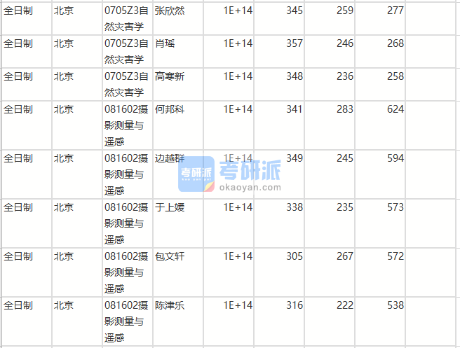 北京師范大學(xué)攝影測(cè)量與遙感2020年研究生錄取分?jǐn)?shù)線