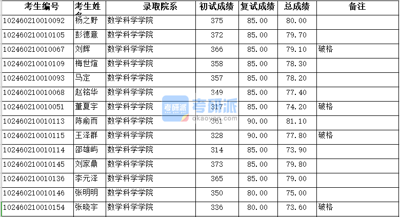 復(fù)旦大學(xué)數(shù)學(xué)科學(xué)學(xué)院2020年研究生錄取分?jǐn)?shù)線