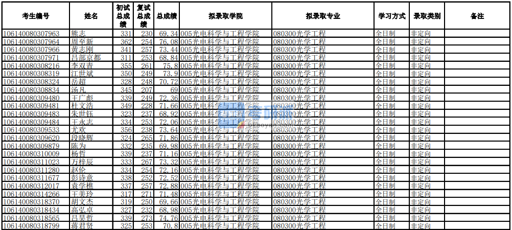 電子科技大學(xué)光學(xué)工程2020年研究生錄取分?jǐn)?shù)線