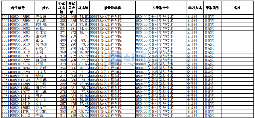 電子科技大學(xué)儀器科學(xué)與技術(shù)2020年研究生錄取分?jǐn)?shù)線