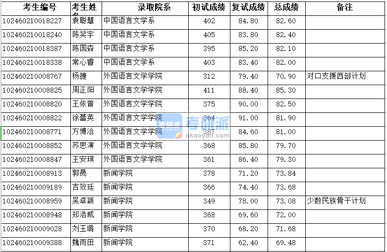 復(fù)旦大學(xué)中國(guó)語(yǔ)言文學(xué)系2020年研究生錄取分?jǐn)?shù)線(xiàn)