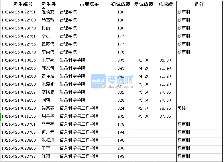 復(fù)旦大學(xué)信息科學(xué)與工程學(xué)院2020年研究生錄取分?jǐn)?shù)線