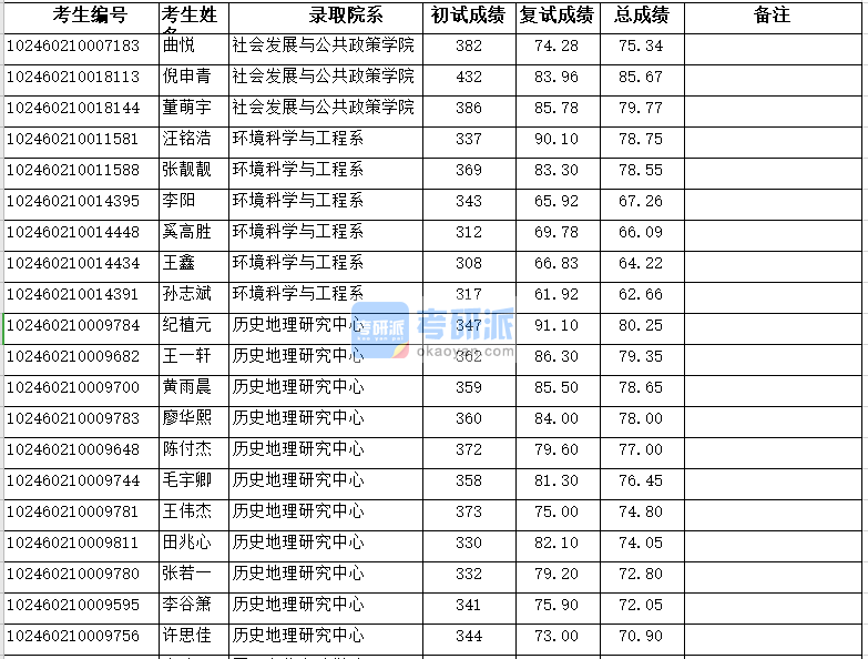 復(fù)旦大學(xué)歷史地理研究中心2020年研究生錄取分?jǐn)?shù)線