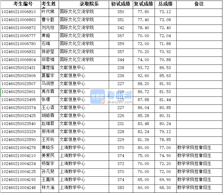 復(fù)旦大學(xué)文獻(xiàn)信息中心2020年研究生錄取分?jǐn)?shù)線