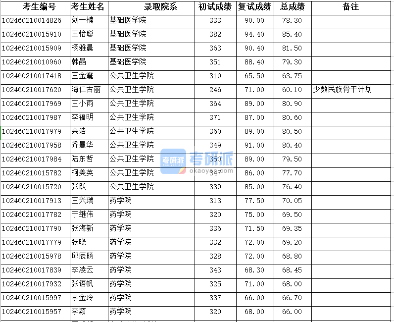 復(fù)旦大學(xué)公共衛(wèi)生學(xué)院2020年研究生錄取分數(shù)線