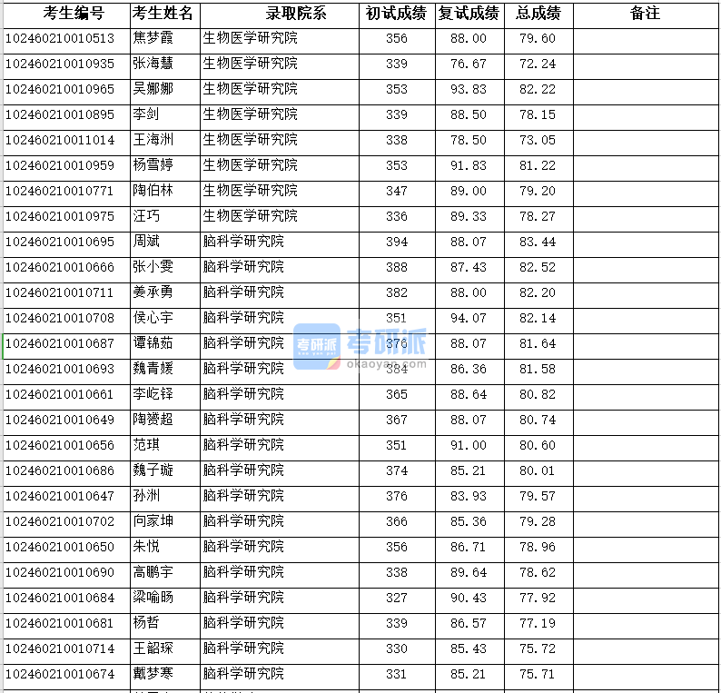 復(fù)旦大學(xué)生物醫(yī)學(xué)研究院2020年研究生錄取分數(shù)線