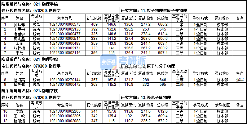 哈爾濱工業(yè)大學物理學2020年研究生錄取分數(shù)線