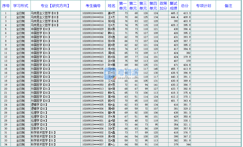 華東師范大學(xué)中國哲學(xué)2020年研究生錄取分?jǐn)?shù)線