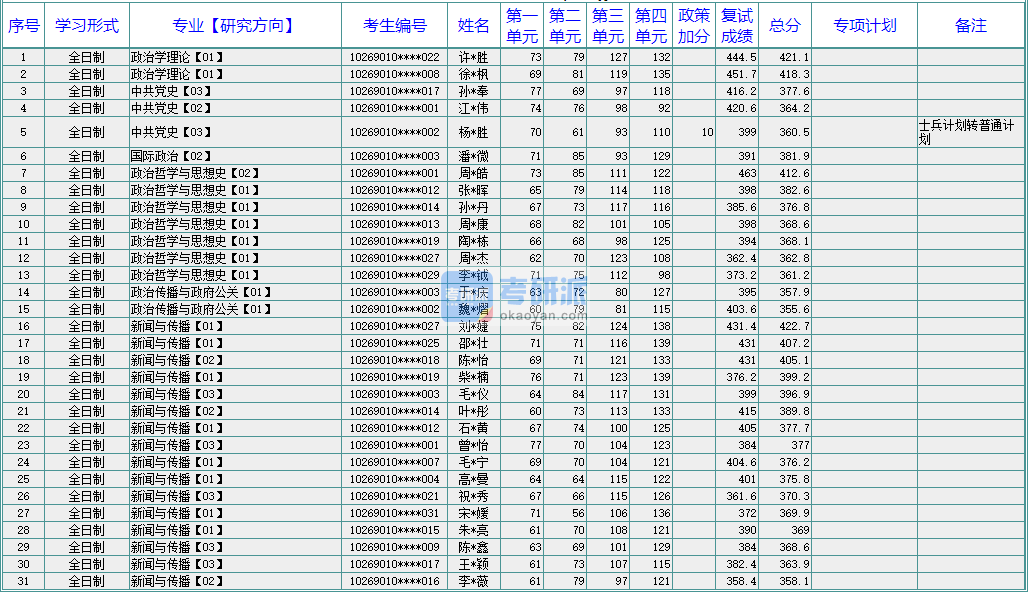 華東師范大學(xué)政治學(xué)理論2020年研究生錄取分數(shù)線