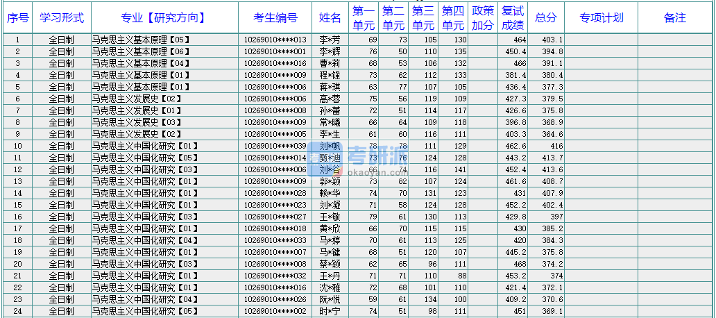 華東師范大學(xué)馬克思主義基本原理2020年研究生錄取分?jǐn)?shù)線