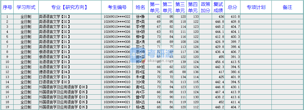 華東師范大學(xué)外國(guó)語言學(xué)及應(yīng)用語言學(xué)2020年研究生錄取分?jǐn)?shù)線