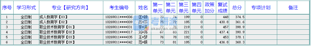 華東師范大學(xué)職業(yè)技術(shù)教育學(xué)2020年研究生錄取分?jǐn)?shù)線