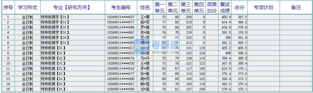 華東師范大學(xué)特殊教育學(xué)2020年研究生錄取分?jǐn)?shù)線