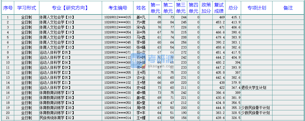 華東師范大學(xué)體育教育訓(xùn)練學(xué)2020年研究生錄取分?jǐn)?shù)線