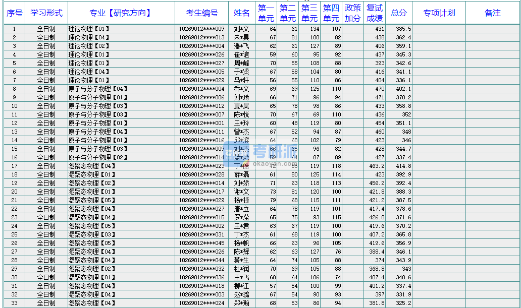 華東師范大學(xué)凝聚態(tài)物理2020年研究生錄取分?jǐn)?shù)線