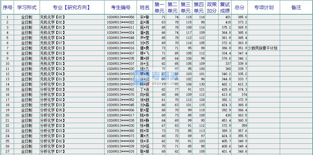 華東師范大學(xué)高分子化學(xué)與物理2020年研究生錄取分?jǐn)?shù)線(xiàn)