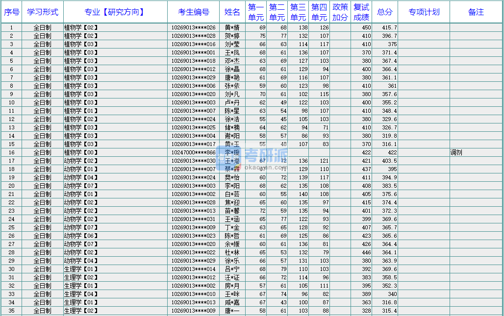 華東師范大學(xué)動(dòng)物學(xué)2020年研究生錄取分?jǐn)?shù)線