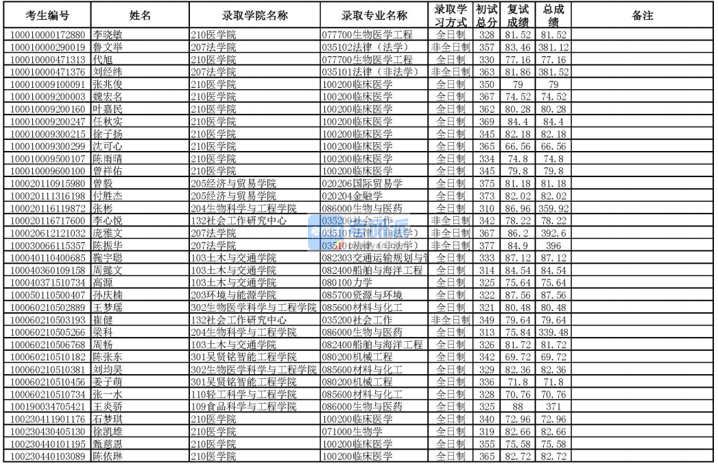 華南理工大學(xué)船舶與海洋工程2020年研究生錄取分?jǐn)?shù)線